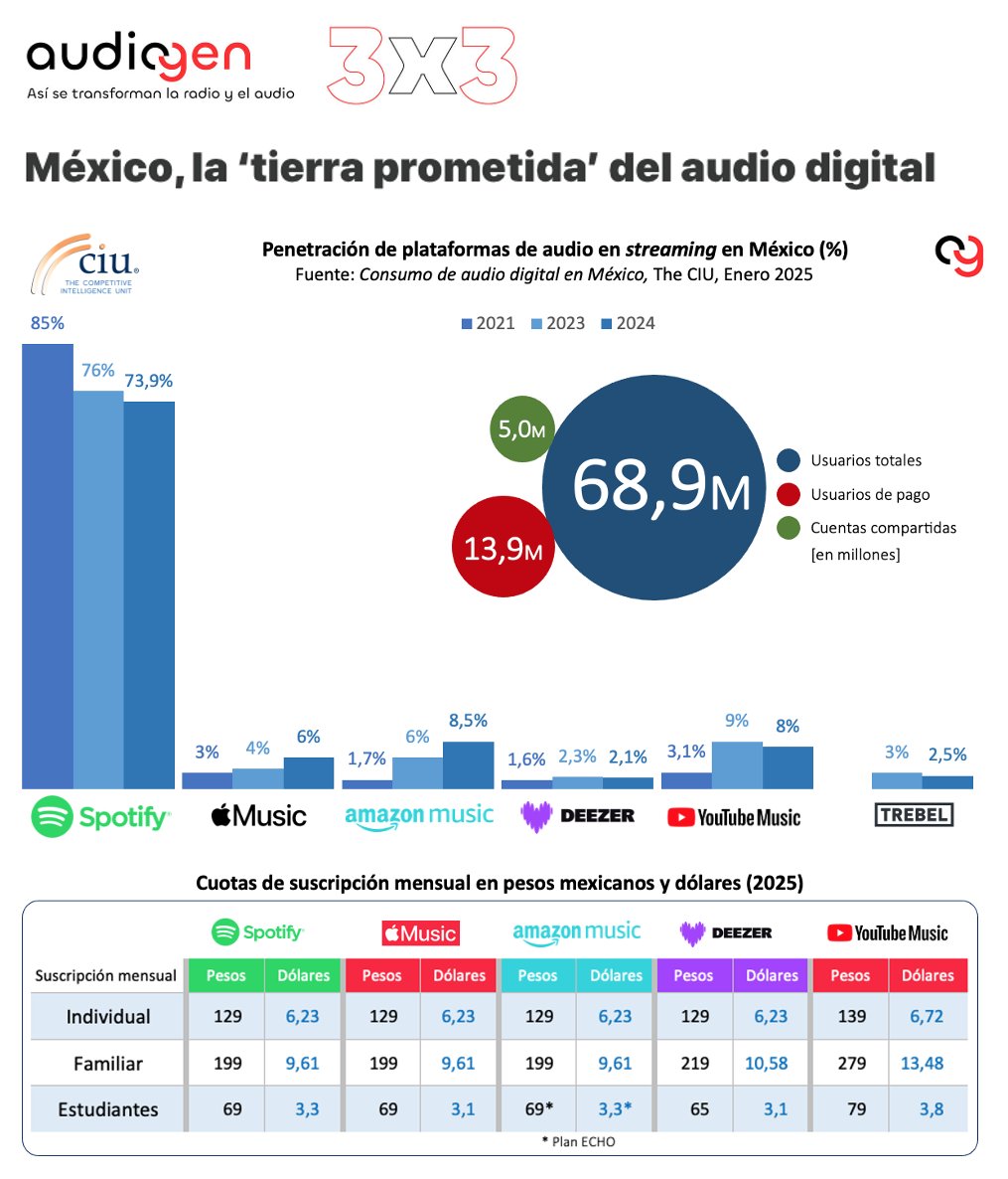 LuismiPedrero's tweet photo. En edición 92 de #AudioGen:
🎧3/4 internautas usan servicios de #audio en México
🇲🇽#PodX adquiere la productora #OrondaStudio
🇦🇷 Las #radios argentinas conectan con nuevas audiencias en @YouTube
📲 @eugeniovinas resalta estrategia digital de @som3cat
🔗 https://t.co/q1kJ4veSJy https://t.co/h8gM40b1iE