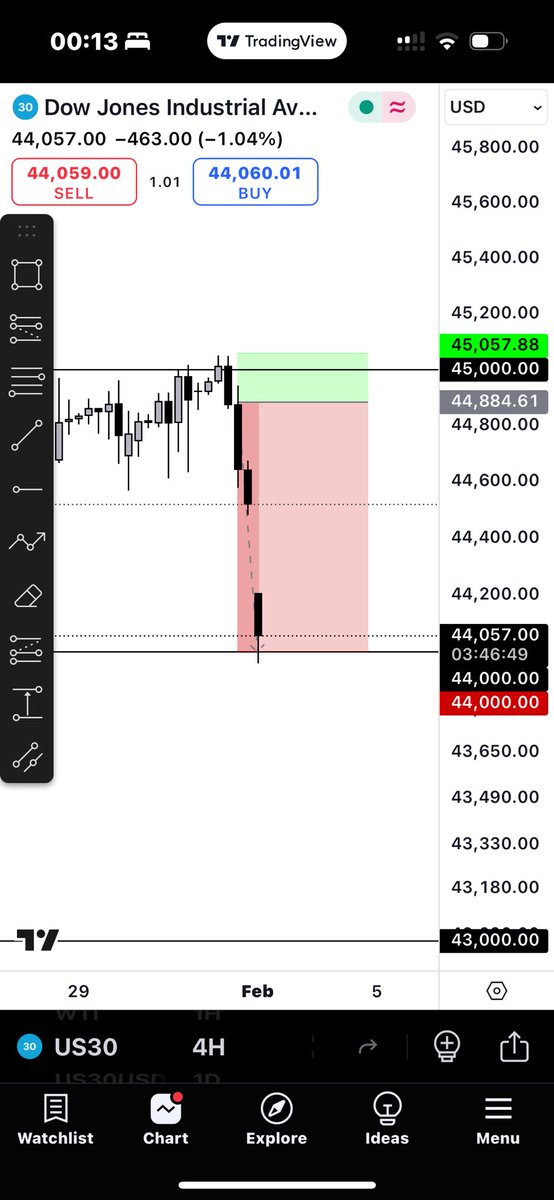 iTrader97's tweet photo. TP hit🤣🤣

Phase 2 ⌛️ https://t.co/IKoMBW8ZTA