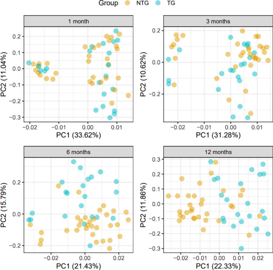 New research from <a href="/HarmsLabUAB/">Harms Lab</a> &amp; colleagues finds that overexpression of #Parkinsons-associated lpha synuclein can drive microbiome dysbiosis in mice, limiting diversity with age
nature.com/articles/s4159…
