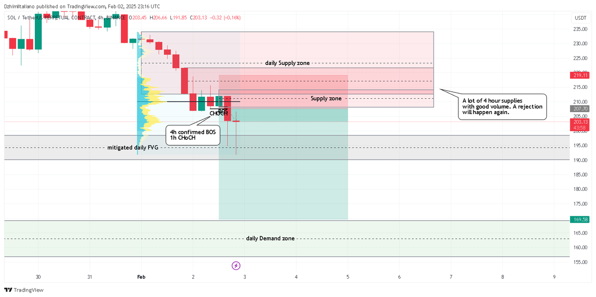 MExecutors21761's tweet photo. We shorted $SOL for even more #freecryptoprofits! Everything is mentioned on the #analysis. Stop loss already derisked! Join us now: 
https://t.co/T0opeavx23
SOL short:
Entry: 207.7
Target:169.58
Stop loss: 219.11
#crypto #freetradingsignals #marketexecutors #SOL #dailyfreetrades https://t.co/qIKv9d3pvL