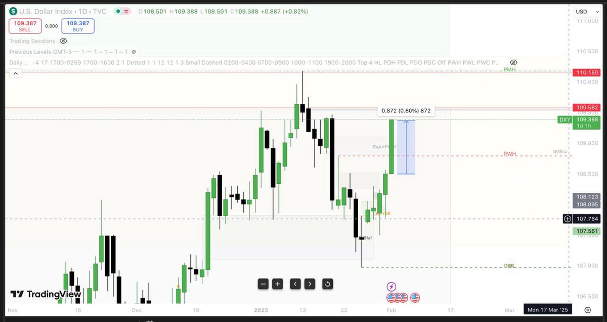 wisemoney0's tweet photo. Meanwhile Dxy at the moment… https://t.co/qRpfeem6L0