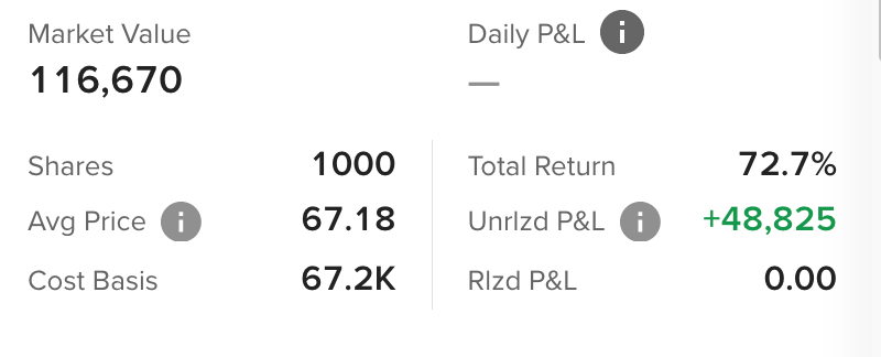 RajeevTrades's tweet photo. 📢 Big moves in $SHOP!

💰 1,000 shares @ $67.18 avg
📈 Market value: $116,670
🚀 Unrealized P&amp;L: +$48,825 (72.7% gain!)
Accumulated more at higher levels—long-term bullish! 📦🔥 #Shopify #Stocks https://t.co/Wsa3jHUDKp