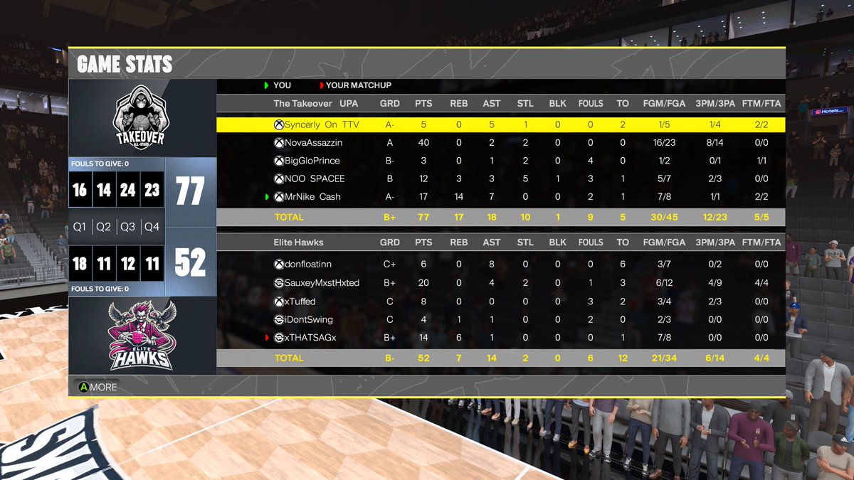 The Takeover AllStars (@ttoallstars) on Twitter photo GGz to this team as we move on the finals of the <a href="/MoneyGoneLeague/">MONEY GONE ๐๐ธ</a>
PG - <a href="/SyncerlyTV/">SyncerlyTV๐ค</a>
SG - <a href="/NovaAssazzin/">Nova๐ฉ๏ธ</a>
SF - <a href="/BigGloPrince/">prince glo</a>
PF - @noo_space
C - <a href="/MrNikeCash/">Nike</a>
<a href="/MoneyGoneLeague/">MONEY GONE ๐๐ธ</a> <a href="/iNetworkSports/">iNetwork</a> <a href="/UnifiedProAm/">Unified Pro-Am Association</a> <a href="/yeynotgaming/">LVI YEY</a> GGz to this team as we move on the finals of the <a href="/MoneyGoneLeague/">MONEY GONE ๐๐ธ</a>
PG - <a href="/SyncerlyTV/">SyncerlyTV๐ค</a>
SG - <a href="/NovaAssazzin/">Nova๐ฉ๏ธ</a>
SF - <a href="/BigGloPrince/">prince glo</a>
PF - @noo_space
C - <a href="/MrNikeCash/">Nike</a>
<a href="/MoneyGoneLeague/">MONEY GONE ๐๐ธ</a> <a href="/iNetworkSports/">iNetwork</a> <a href="/UnifiedProAm/">Unified Pro-Am Association</a> <a href="/yeynotgaming/">LVI YEY</a>