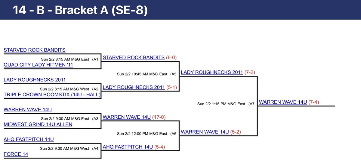 Warren Wave 14X (@warrenwave14x) on Twitter photo 2025 USSSA 14B Frozen Ropes Frenzy “A” Bracket Champs‼️🥇🏆🥇
<a href="/USSSAFastpitch/">USSSA Fastpitch</a> <a href="/TBKBANKSPORTS/">TBK Bank Sports Complex</a>
@WTGS_WarrenWave
<a href="/AddyMilkie2028/">Addison Milkie</a> <a href="/AvaSand2030/">Ava Sandberg</a> <a href="/brijay_28/">Brianna J. Gomez</a> <a href="/CassandraG2028/">Cassandra Gabbianelli</a> <a href="/EvaAsidao2029/">Eva G. Asidao - Class of 2029</a> <a href="/GiaRicchio2028/">Giavanna Ricchio</a> <a href="/jasleend62/">Jasleen Delgado - Class of 2028</a> <a href="/LylaNerini2028/">Lyla Nerini</a> <a href="/peytonnissen/">peytonnissen</a> <a href="/SamHunz86/">Samantha Hunzinger</a> <a href="/TinleyV54/">Tinley Venhorst</a> <a href="/zoeyknudsen2029/">zoeyknudsen2029</a> 2025 USSSA 14B Frozen Ropes Frenzy “A” Bracket Champs‼️🥇🏆🥇
<a href="/USSSAFastpitch/">USSSA Fastpitch</a> <a href="/TBKBANKSPORTS/">TBK Bank Sports Complex</a>
@WTGS_WarrenWave
<a href="/AddyMilkie2028/">Addison Milkie</a> <a href="/AvaSand2030/">Ava Sandberg</a> <a href="/brijay_28/">Brianna J. Gomez</a> <a href="/CassandraG2028/">Cassandra Gabbianelli</a> <a href="/EvaAsidao2029/">Eva G. Asidao - Class of 2029</a> <a href="/GiaRicchio2028/">Giavanna Ricchio</a> <a href="/jasleend62/">Jasleen Delgado - Class of 2028</a> <a href="/LylaNerini2028/">Lyla Nerini</a> <a href="/peytonnissen/">peytonnissen</a> <a href="/SamHunz86/">Samantha Hunzinger</a> <a href="/TinleyV54/">Tinley Venhorst</a> <a href="/zoeyknudsen2029/">zoeyknudsen2029</a>