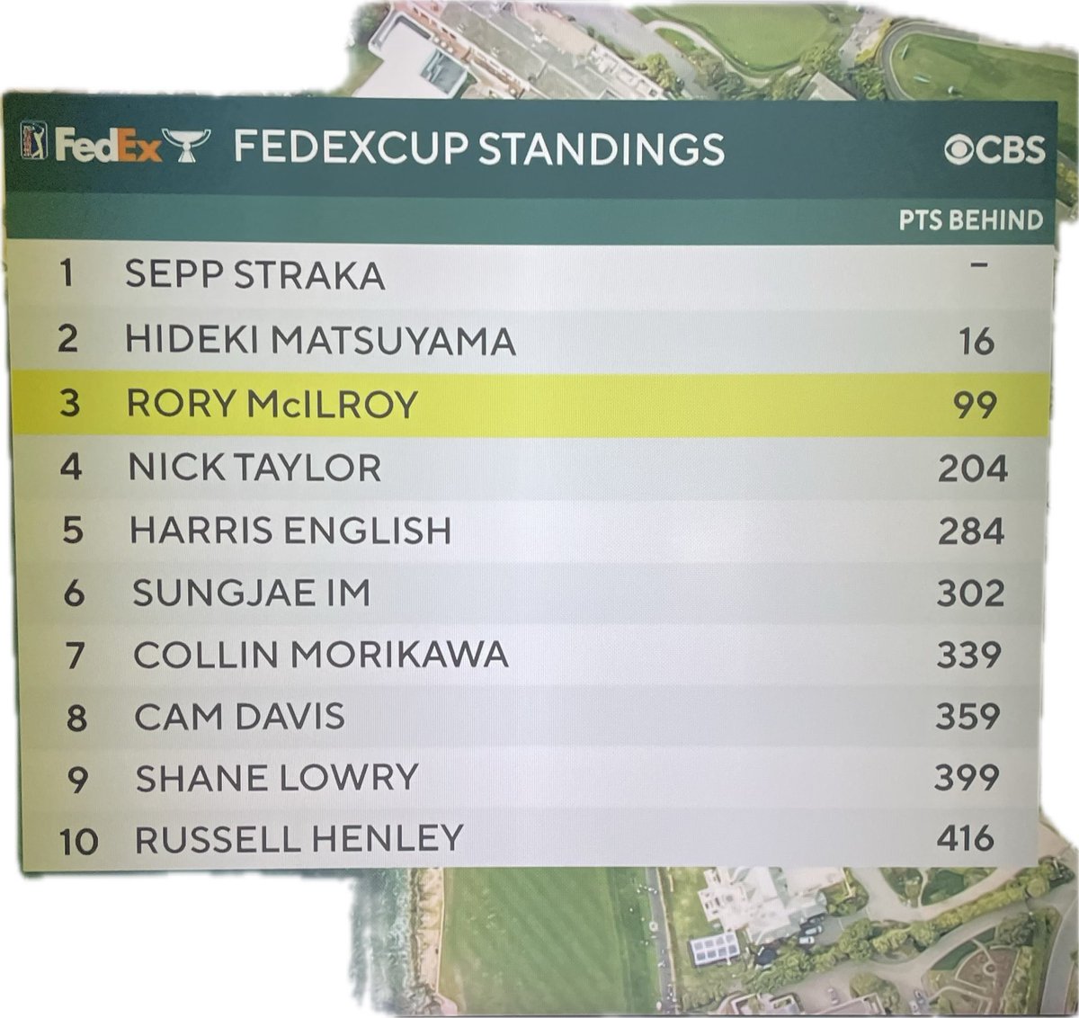 @UGAHaacker (@ugahaacker) on Twitter photo Even though <a href="/seppstraka/">Sepp Straka</a> didn’t get it done today, both he and Russell Henley (7 under on his last 8 holes) made us proud!!!
And awesome to see 3 Dawgs in the Top 10 on the FedEx Cup points list with Sepp 1, Harris 5 and Russell 10!! Go Dawgs! #UGATour Even though <a href="/seppstraka/">Sepp Straka</a> didn’t get it done today, both he and Russell Henley (7 under on his last 8 holes) made us proud!!!
And awesome to see 3 Dawgs in the Top 10 on the FedEx Cup points list with Sepp 1, Harris 5 and Russell 10!! Go Dawgs! #UGATour