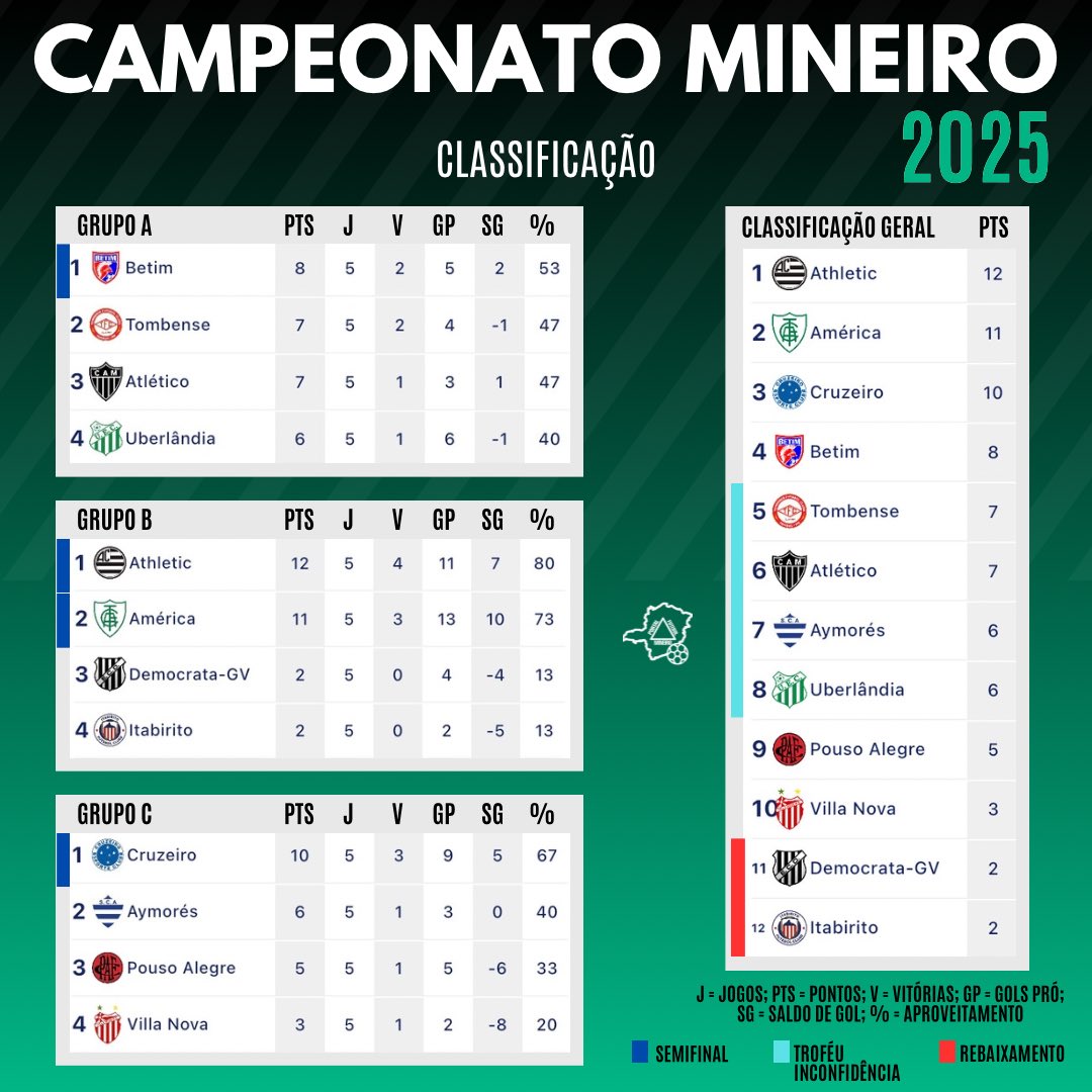 🏆🧀 Final da 5ª rodada do Campeonato Mineiro! Jogaço entre Demo-GV e Pousão! Grande vitória do Dragão do Sul de Minas! Situação da Pantera é similar a do Itabirito, precisa reagir para evitar o rebaixamento. Partida entre Itabirito e Aymorés contou com cobertura do Portal.

(+)