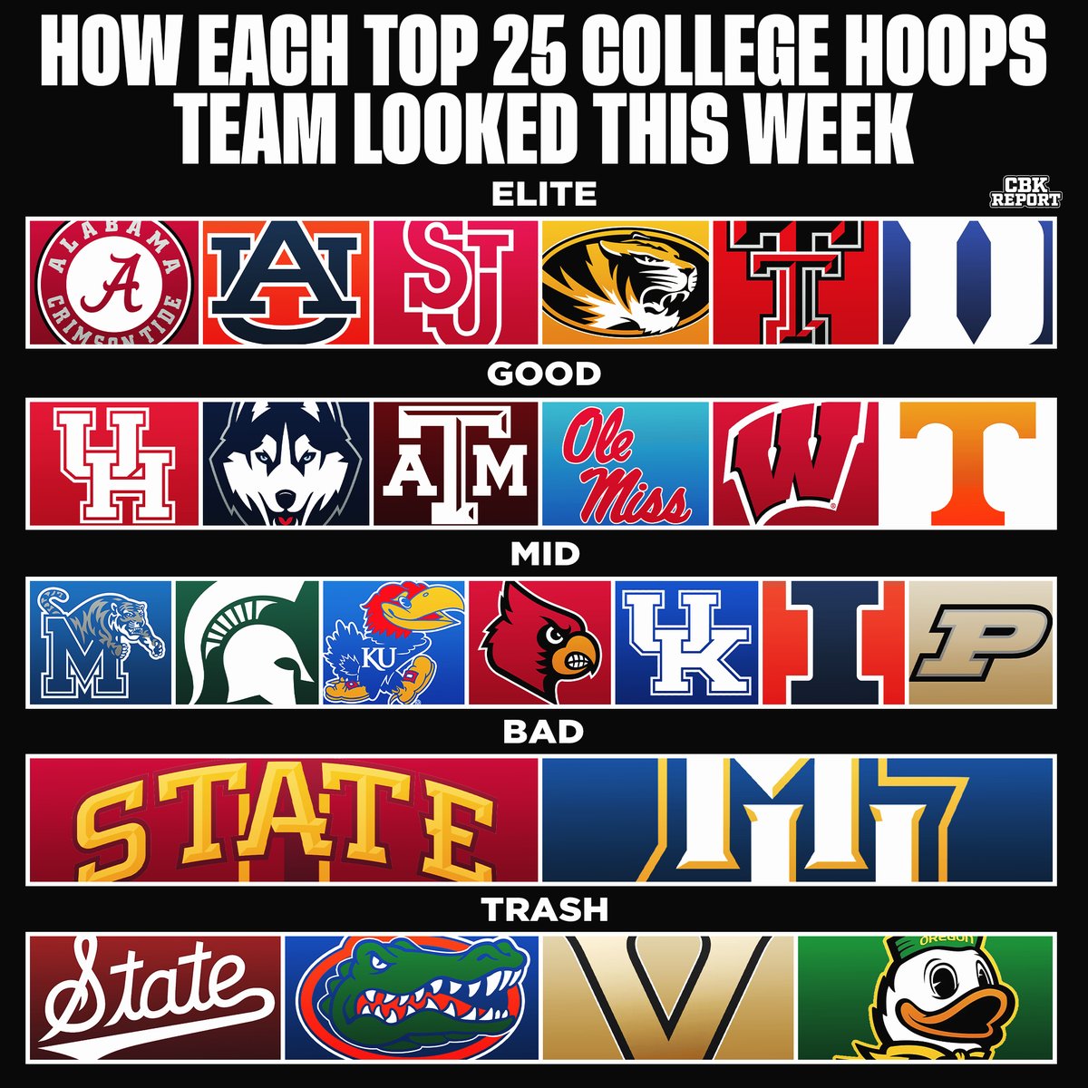 How each top 25 college basketball team looked this week 👀