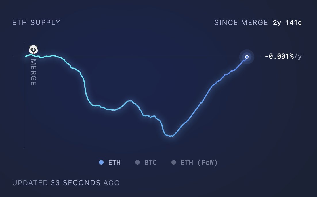 Leishman's tweet image. The ETH supply is about to cross the level it was at during "The Merge". If your money supply chart looks like this you are NGMI.