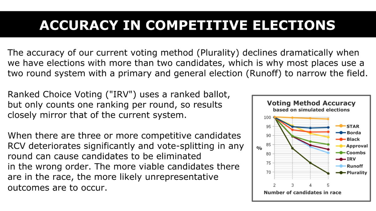 <a href="/ericbuhler/">Eric Buhler</a> <a href="/FLVanderSloot/">Frank L VanderSloot</a> Here's the issue - Open Primaries have more candidates than Closed Primaries and the current voting system breaks with more than two. RCV isn't much better. 

If we want Open/Unified Primaries we need a system that is highly accurate with any number of candidates or parties in