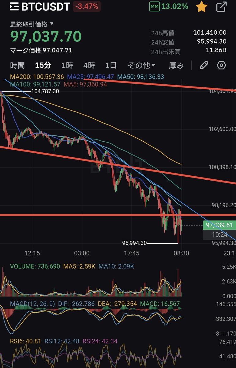 tradegym's tweet photo. #BTC
#Bitcoin

この下落まだ終わらないと思います🧐
更に急落待ちです📉

【SuperShort】を利確後、
タイミングが合えば
【SuperLong】狙います🎯

その時にポストしてほしいと思っていただいている方は

👍いいね🔁リポスト

をお願い致します😎

#暗号資産 https://t.co/SsE1oq2lXM
