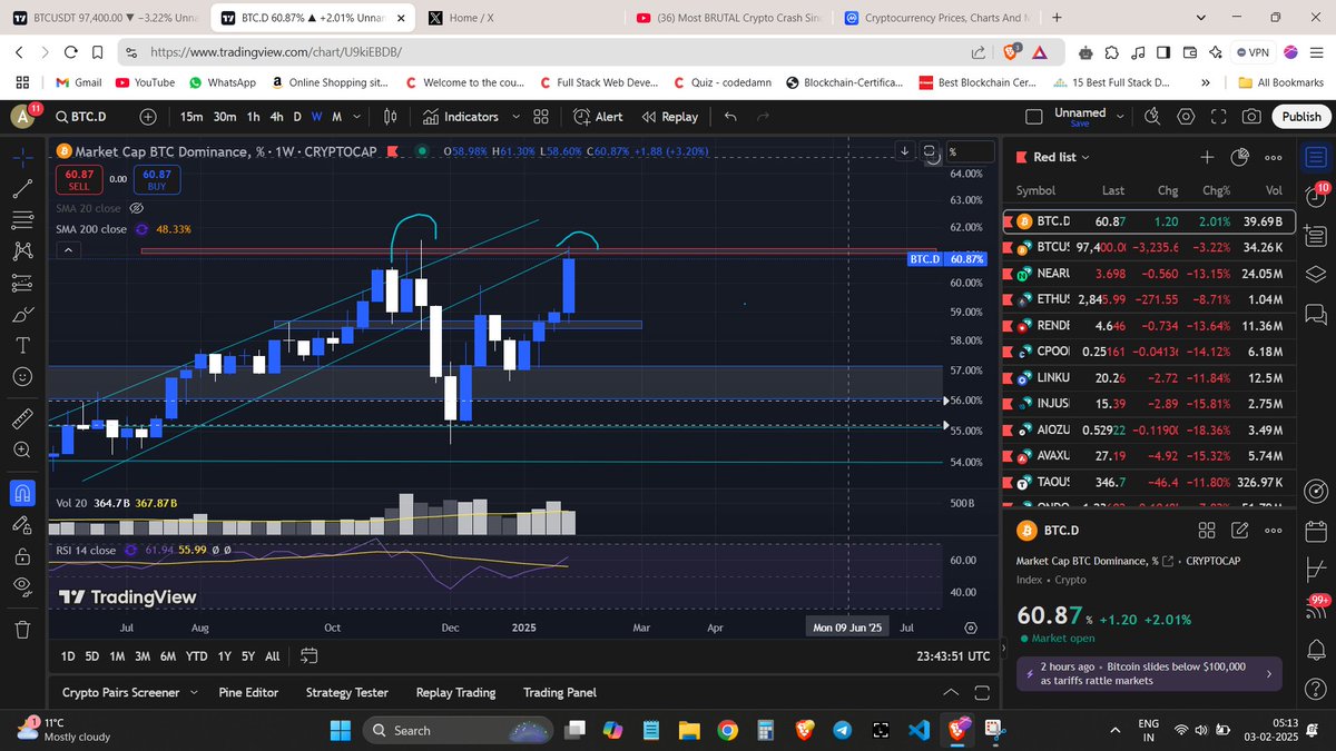 I CAN SEE DOUBLE TOP HOW ABOUT YOU GUYS ??\
#cryptomarket #ALTSEASON