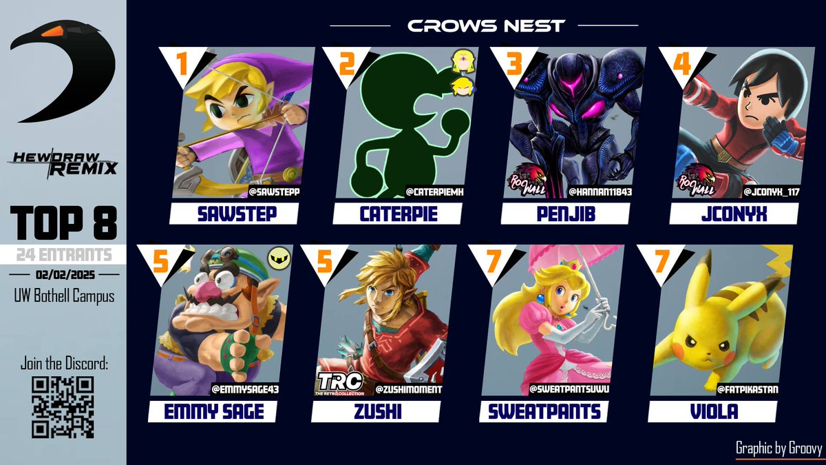 Congrats to the Top 8 for the HDR bracket of Crow's Nest Redemption!
We see a perfect split of WA/OR in the Top 8!
Congrats to:
🥇 <a href="/Sawstepp/">Sawstep</a> 
🥈 @CaterpieMH 
🥉 <a href="/hannan11843/">Penjib</a> 
🏅 <a href="/JCOnyx_117/">JCOnyx</a> 
🏅 <a href="/emmysage43/">emmy sage</a> 
🏅 <a href="/zushimoment/">Zushi</a> 
🏅 <a href="/sweatpantsuwu/">sweatpants</a> 
🏅 <a href="/fatpikastan/">wonderland</a>
