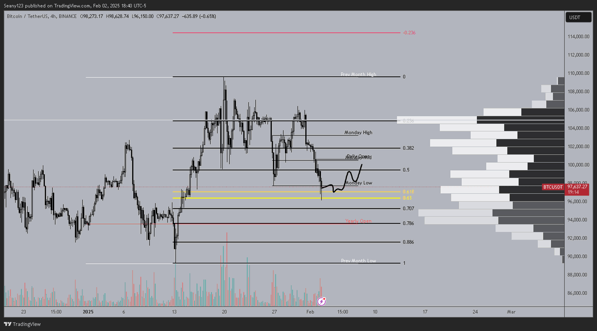 CryptoSeany's tweet photo. $BTC 

Market looks like shit, regardless looking to see how we react here for a scalp long. 

We'll see how Mondays range looks. https://t.co/hEG5AU3tFM