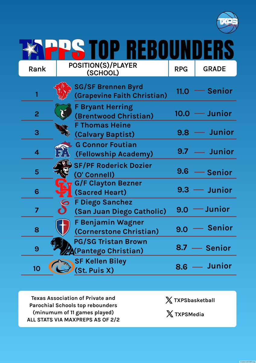 This week's TOP 10 Rebounders in TAPPS !! (2/2)

#tappsbasketball