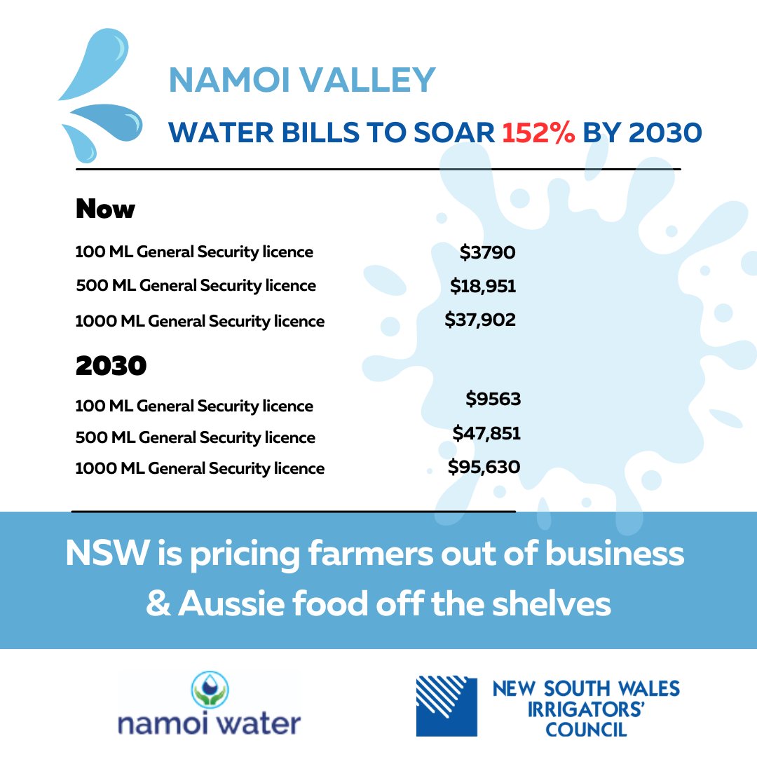 nswirrigators's tweet photo. Namoi River Valley water bills are set to soar 152% by 2030. Find out more HERE https://t.co/BAfGmN2vji and tell @IPARTNSW and your local MP NO!
@RoseBJackson @TaraMoriarty @BanasiakMlc @stephcookemp @NSWFarmers @ChrisMinnsMP @RoyBarwon @DugaldSaunders @ABCRural @abclandline @Namoiwater @Kevinandersonmp