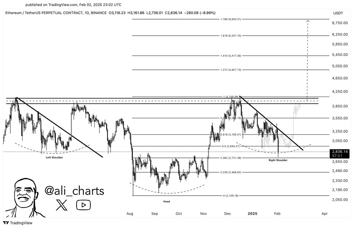 Ethereum Fiyat Grafiği Kaynak: TradingView