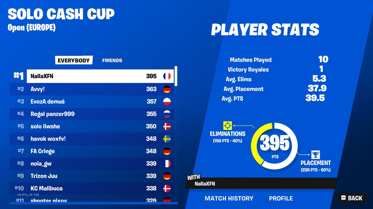 THE EU SOLO CASH CUP FINALS ARE OVER HERE THE CONTROLLER PLAYERS PLACE
#5 <a href="/Liwshe/">Liwshe</a> $1,760
#15 @ONIFn25 $640
#25 <a href="/NoobPlays1K/">König NoobPlays</a> $160
