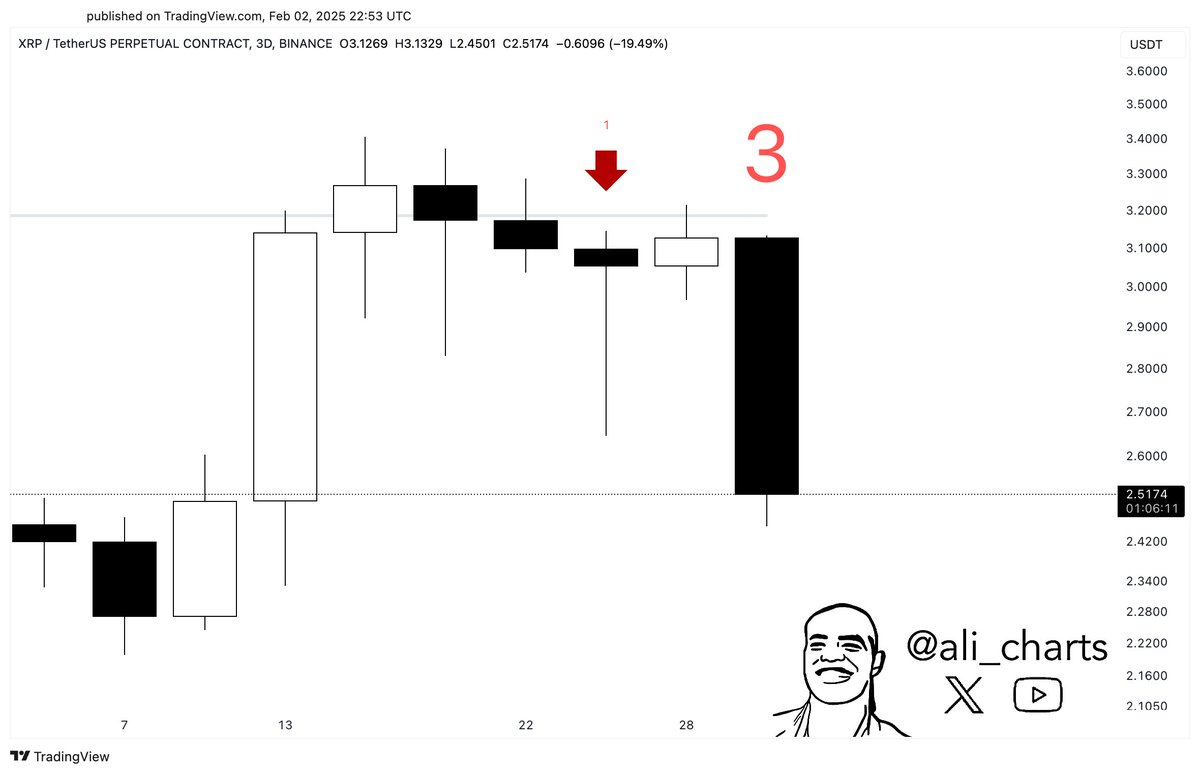 The TD Sequential indicator told us to sell $XRP a week ago. We should have  listened!