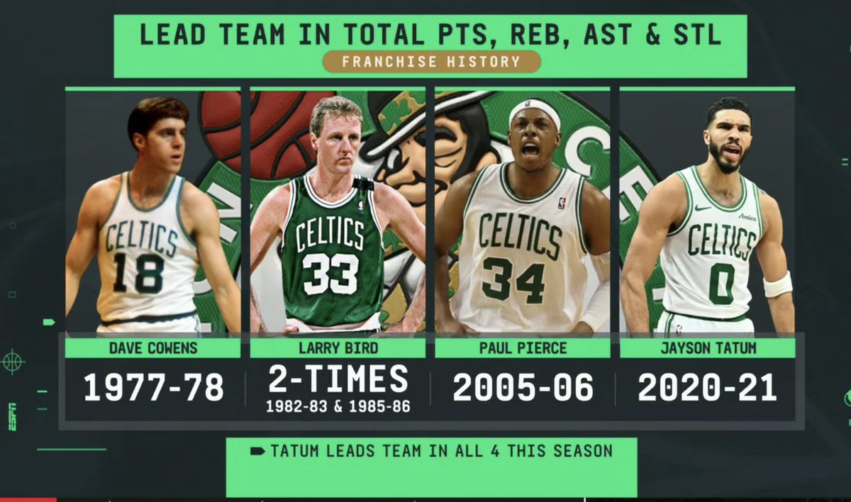 Tatum will retire as one of the best Celtic’s ever.