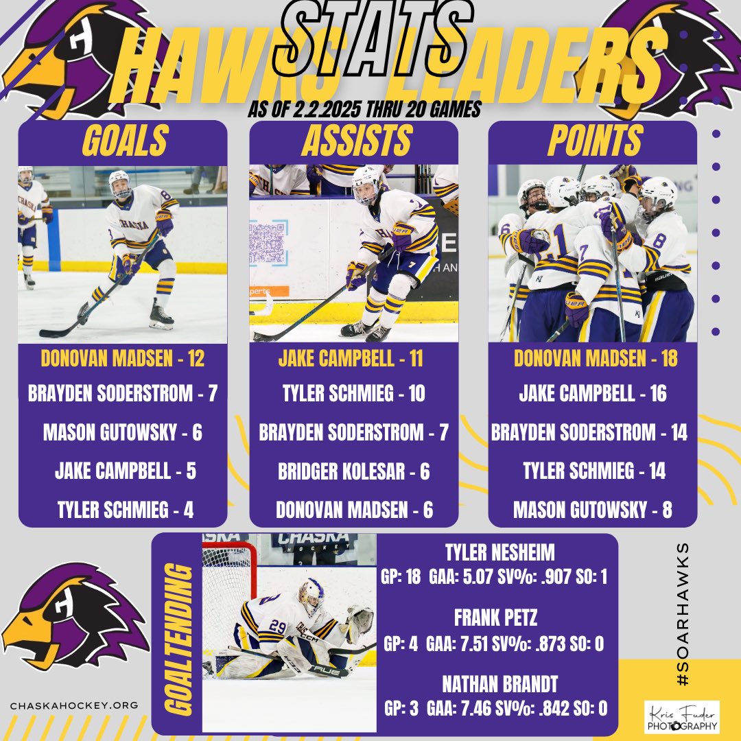 Stats Leaders through 20 Games of the 2024-25 Season. 
Chaskahockey.org