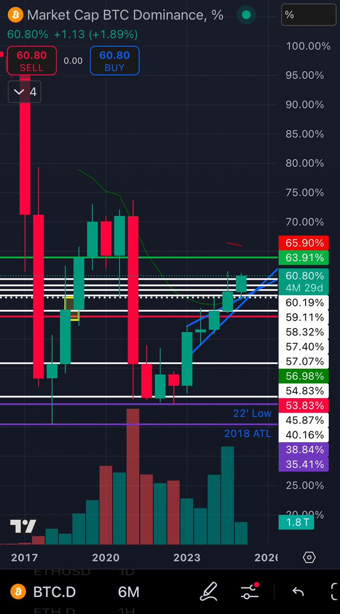 Rather than being concerned about wen alt season just take a look at this simple chart
When $BTC.D hits just shy of 64% you’ll get your beloved #Altseason
Until then be patient