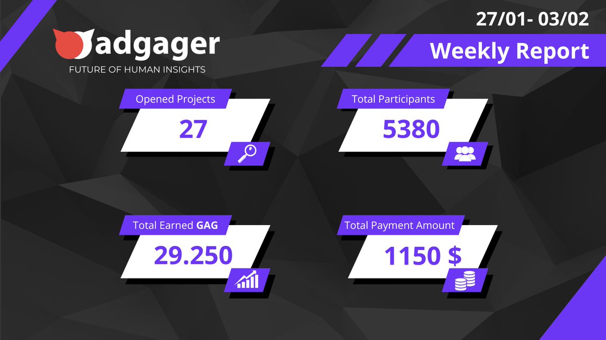 🔥 Adgager Weekly Report!

Here’s what we’ve achieved this week:

🔸 5380 Total Participants
🔸 27 Opened Projects
🔸 1150$ Total Payments 
🔸 29250 GAG Tokens Earned

💡 Stay tuned every Monday for weekly updates and see how we’re shaping the future of insights together! 🚀