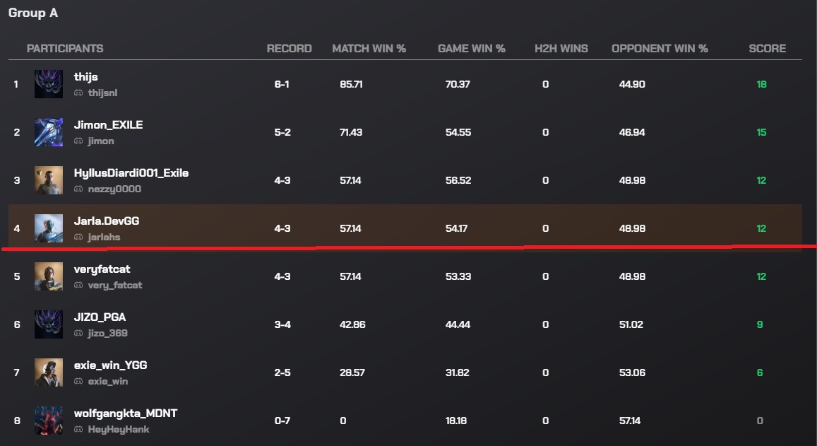 Super close but secured my spot in top16 <a href="/ParallelTCG/">Parallel</a> World Championship!!! Feels super good after finishing 9th in last Major. My 4th Worlds, but in different game this time 👀

My prep partner <a href="/JobsadHS/">Josef Smutný</a> also qualified, LETS GOOO <a href="/DevmonsGG/">Devmons</a> 

See you in Vegas! 🇺🇸🫡