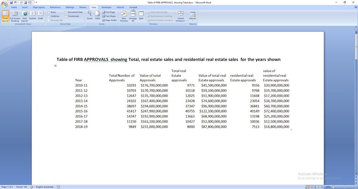 jan_grimoldby's tweet image. #DudDutton was part of the team that saw foreign investment in real estate blow out. Credit #VinceOGrady.  #Auspol2025
