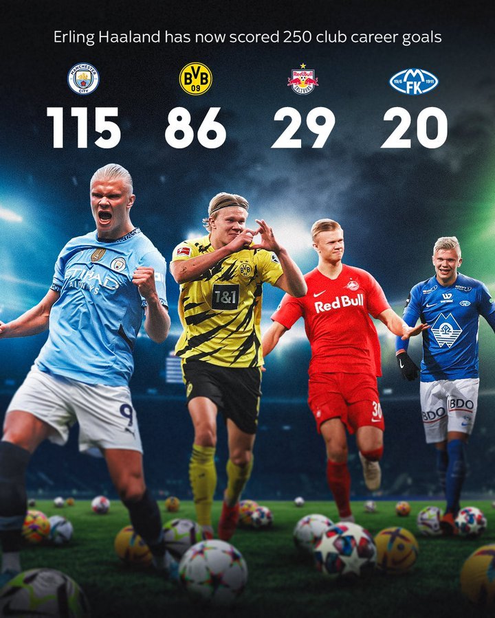 ManKippax's tweet photo. Erling Haaland has already scored 250 club career goals and he is only 24 years old🤯 https://t.co/Xqx5ex3li2