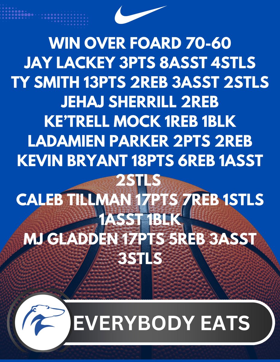 Coach Nesbit (@melvinnesbit1) on Twitter photo College Coaches please don’t miss out on <a href="/TheTrizel13/">Caleb Tillman</a> <a href="/MGladden10166/">MJ Gladden</a> <a href="/KevinBryantJr21/">Kevin Bryant Jr</a> #getmerecruited #NCAAB #d2mbb #jucombb @MBBrecruiting College Coaches please don’t miss out on <a href="/TheTrizel13/">Caleb Tillman</a> <a href="/MGladden10166/">MJ Gladden</a> <a href="/KevinBryantJr21/">Kevin Bryant Jr</a> #getmerecruited #NCAAB #d2mbb #jucombb @MBBrecruiting