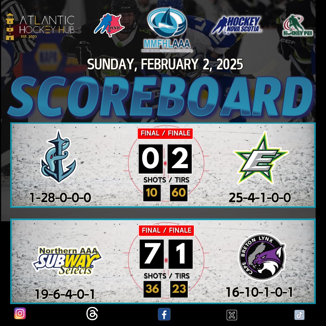 Maritime Major Female Hockey League Sunday Results:

📸 by DW Photo

🚨 Final Scores 🚨 

Fundy Kraken - 0
Eastern Stars - 2 

Northern Subway Selects - 7 
Cape Breton Lynx - 1 

#MMFHL #AtlanticHockeyHub