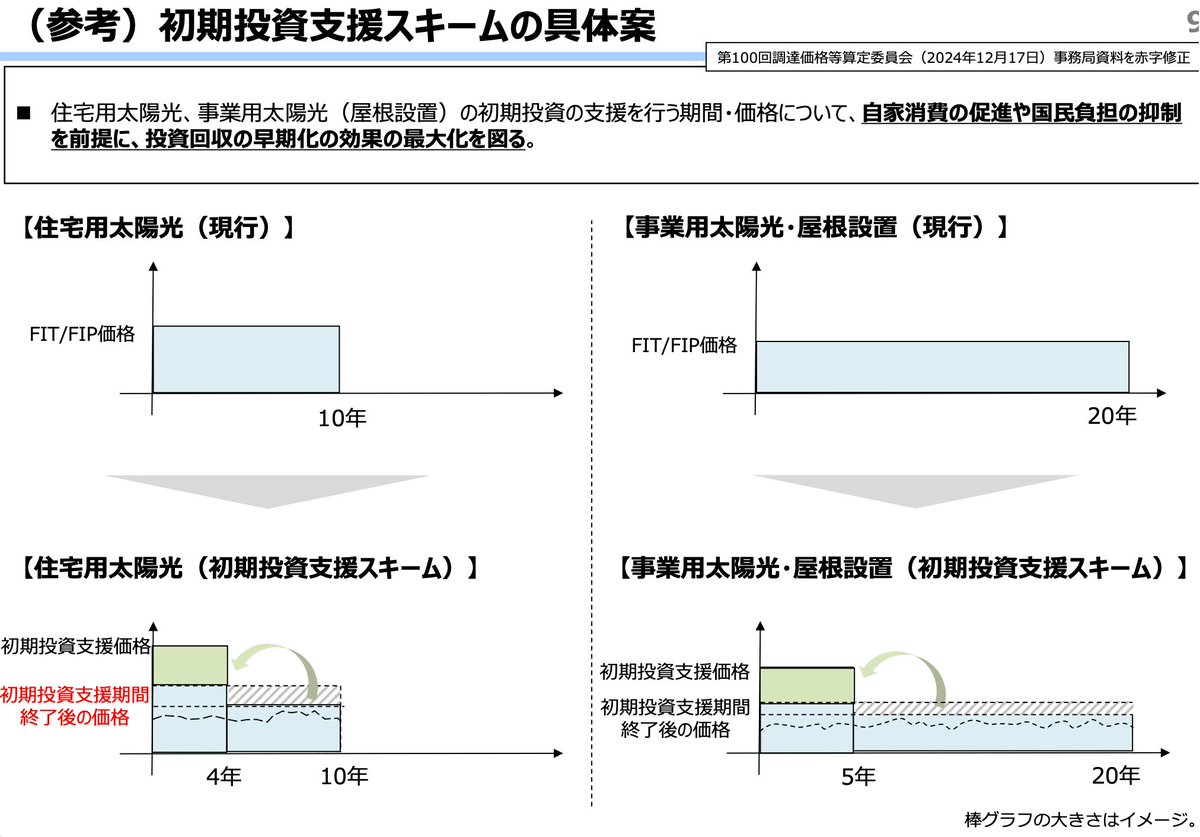 資料が公開されています。
初期投資支援スキームが注目かと。

第102回 調達価格等算定委員会（METI/経済産業省） meti.go.jp/shingikai/sant…
