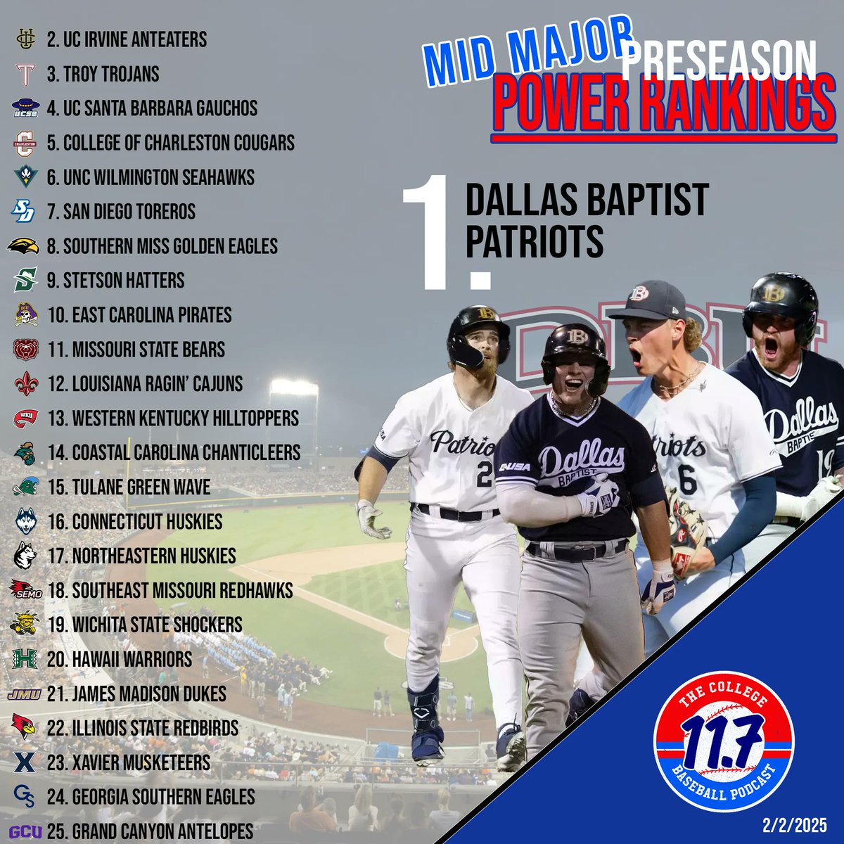 11Point7 College Baseball (@11point7) on Twitter photo π¨ 2025 PRESEASON MID MAJOR POWER RANKINGSπ¨
β‘οΈ <a href="/DBU_Baseball/">DBU Baseball</a> opens 2025 at #1
β‘οΈ Big West has 2 in Top 5 <a href="/UCIbsb/">UCI Baseball</a> <a href="/UCSB_Baseball/">UC Santa Barbara Baseball</a>
β‘οΈ <a href="/StetsonBaseball/">Stetson Baseball</a> highest ever ranking
β‘οΈ Fun Belt with 6 teams in π¨ 2025 PRESEASON MID MAJOR POWER RANKINGSπ¨
β‘οΈ <a href="/DBU_Baseball/">DBU Baseball</a> opens 2025 at #1
β‘οΈ Big West has 2 in Top 5 <a href="/UCIbsb/">UCI Baseball</a> <a href="/UCSB_Baseball/">UC Santa Barbara Baseball</a>
β‘οΈ <a href="/StetsonBaseball/">Stetson Baseball</a> highest ever ranking
β‘οΈ Fun Belt with 6 teams in