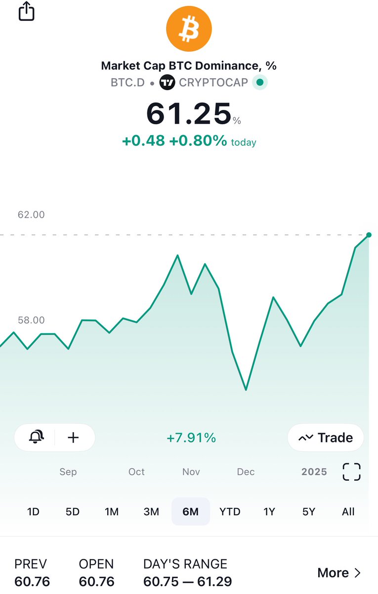 Evan_ss6's tweet photo. BTC.D retakes cycle highs https://t.co/FUy242rD1F