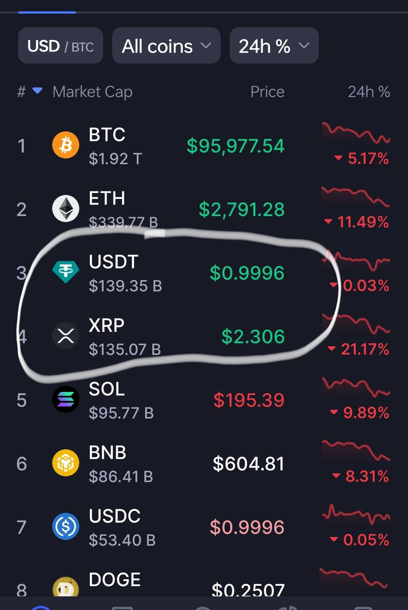 Lewis_Crypto0's tweet photo. #XRP Just lost enough MC to be overthrown by #USDT again https://t.co/y2RlZN8hwn