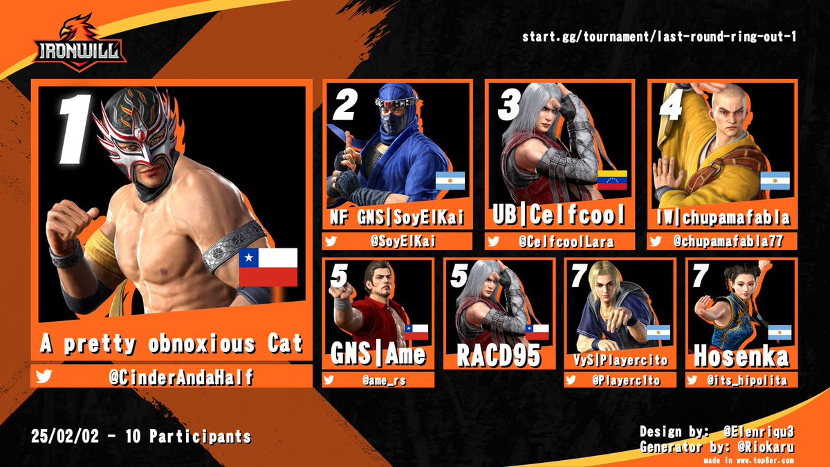 Ironwill (@ironwillesports) on Twitter photo Acá están los resultados del primer Last Round Ring Out!
Nuestro primer torneo 3D se fue con una demostración de nivelazo, muchas felicidades al top y en especial al podio:
🏆A pretty obnoxious cat <a href="/CinderAndaHalf/">A pretty obnoxious Cat</a>
🥈NG GNS | Soy El Kai <a href="/SoyElKai/">NF|GNS|SoyElKai 🇦🇷 ⭐⭐⭐ (VF R.E.V.O Arc)</a>
🥉UB | Celfcool <a href="/CelfcoolLara/">David Lara</a> Acá están los resultados del primer Last Round Ring Out!
Nuestro primer torneo 3D se fue con una demostración de nivelazo, muchas felicidades al top y en especial al podio:
🏆A pretty obnoxious cat <a href="/CinderAndaHalf/">A pretty obnoxious Cat</a>
🥈NG GNS | Soy El Kai <a href="/SoyElKai/">NF|GNS|SoyElKai 🇦🇷 ⭐⭐⭐ (VF R.E.V.O Arc)</a>
🥉UB | Celfcool <a href="/CelfcoolLara/">David Lara</a>
