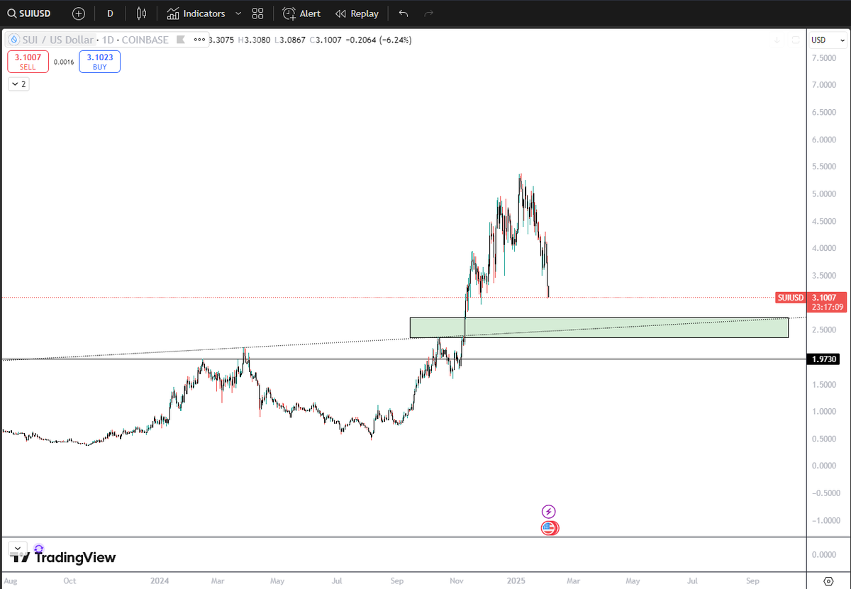 cmrnkenzie's tweet photo. This remains to be one of my favourite looking setups this cycle. $SUI has been one of the strongest performing alts across the board and I'm happy to wait for the market to show its hand. 

If the green range gives, I'll bid. Patience. https://t.co/Y7rNHKEwTG