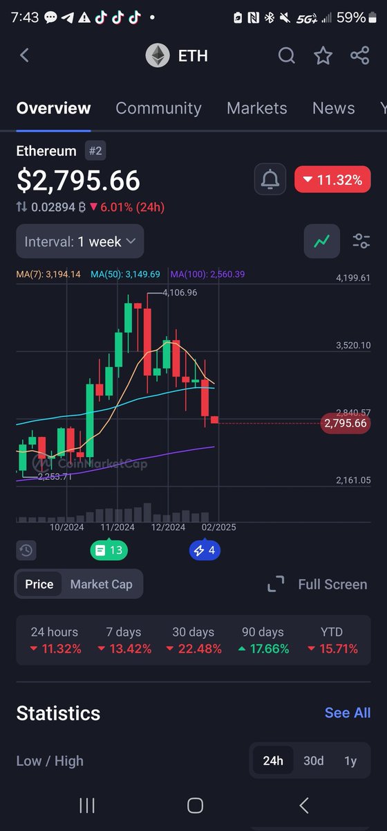 ETH has officially reached the "this time is different"...

6 out of 8 (currently Feb '25 included) has red candled into and after the election.

Current Nov, Dec, Jan, all RED and Feb is currently down over 11%.

I've been in 3 cycles. This is by far the biggest head scratcher.