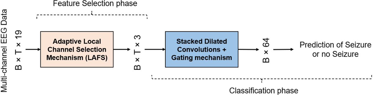 Jaysingh Singh, MD, FAES. (@jaysinghsingh_) on Twitter photo Continuous EEG monitoring using Machine Learning can free up resources, decrease detection time, and improve health. See the recent paper from our team on Locally-adaptive feature selection for nonconvulsive seizure detection: sciencedirect.com/science/articl… <a href="/OhioStateNeuro/">OSU Department of Neurology and Residency Program</a> Continuous EEG monitoring using Machine Learning can free up resources, decrease detection time, and improve health. See the recent paper from our team on Locally-adaptive feature selection for nonconvulsive seizure detection: sciencedirect.com/science/articl… <a href="/OhioStateNeuro/">OSU Department of Neurology and Residency Program</a>