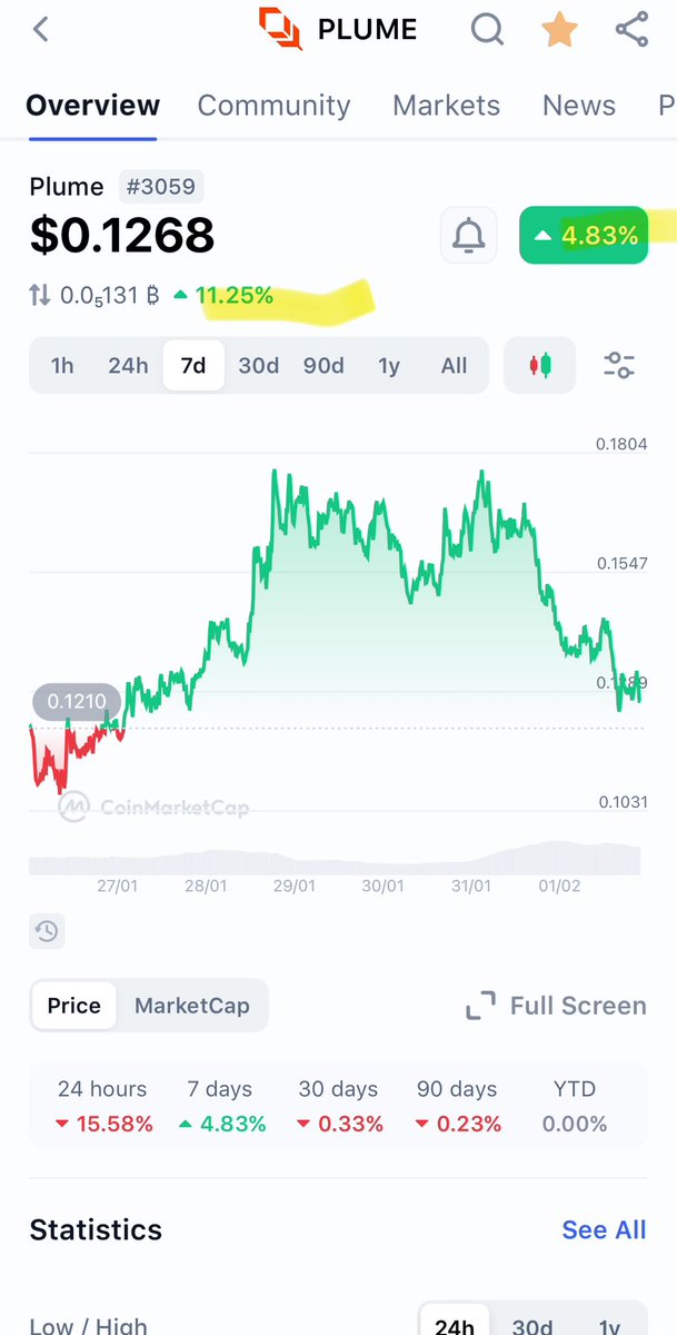 🚨Just saying, $PLUME is outperforming all alts and Bitcoin over the last week

$PLUME us up 11.25% relative to Bitcoin and even up 4.83% in dollar value over the past week 

If you price $PLUME relative to your other favorite alts it’s up wayyyy more

This is the advantage of
