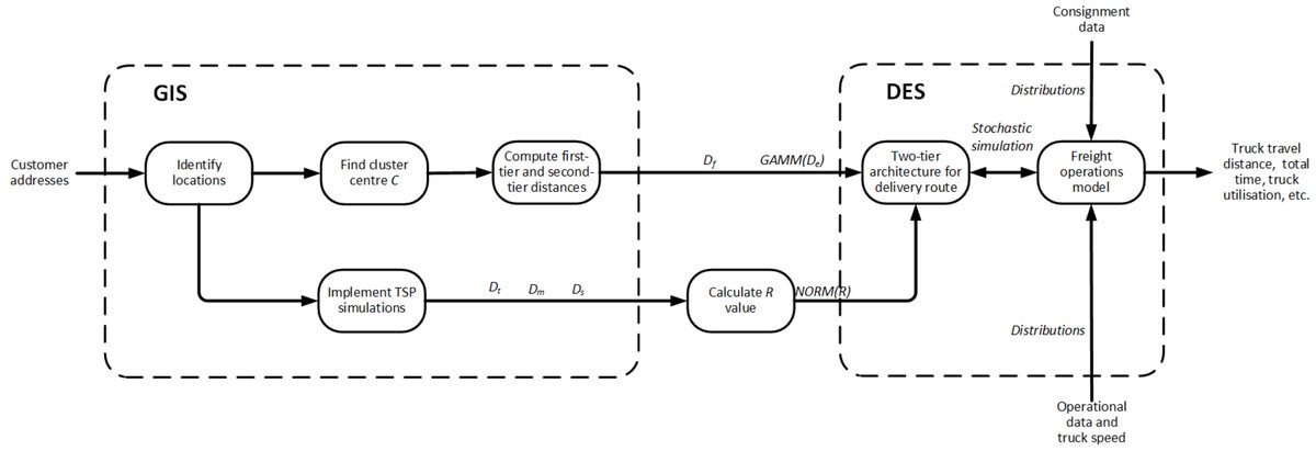 Systems_MDPI's tweet image. #mdpisystems Call for reading:
Developing a Stochastic Two-Tier Architecture for Modelling #LastMileDelivery and Implementing in #DiscreteEventSimulation
👉mdpi.com/2079-8954/10/6…
by authors from @UCNZ
#systems #freightoperations #geographicinformationsystems