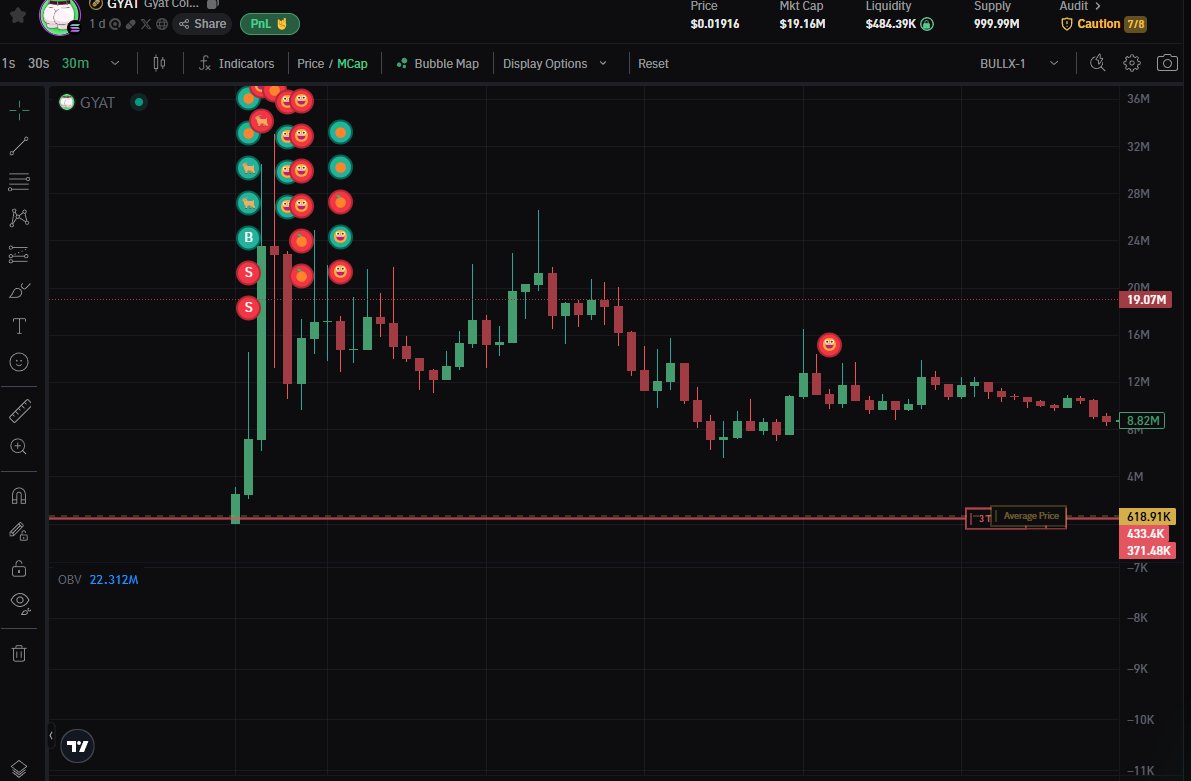pacccrypto's tweet photo. $618k entry on $GYAT, want to be early on the next runner?

Make sure you follow me https://t.co/r67Qhaz9c9
