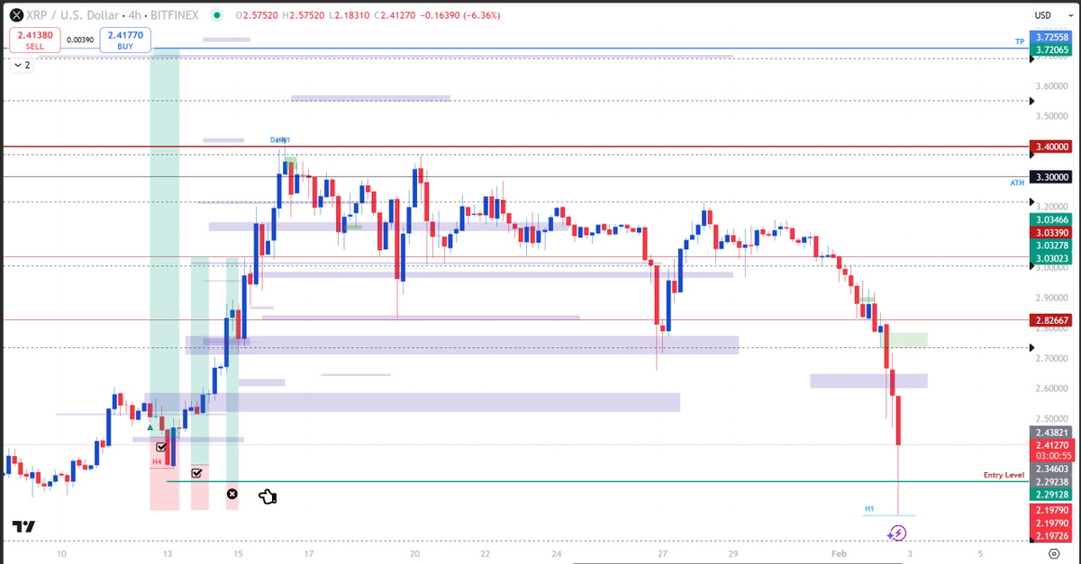 CherronB's tweet photo. #XRPCommunity #XRPHolders #XRP Looks like price retraced to one of our initial entries and gave a nice reaction.  #cryptomarket https://t.co/zgqrpksCCc
