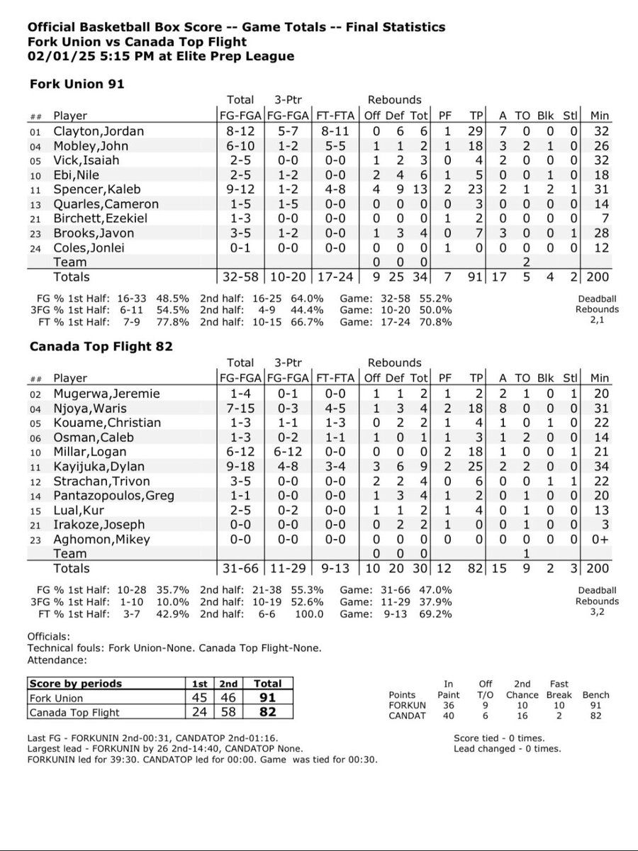 Logan Millar (@logan_millar06) on Twitter photo Box Scores from 2 Elite Prep League Games against Fork Union and Andrews Osborne
Averaged 20 ppg and 60% from 3 (12/20) throughout both games
<a href="/DrewEbanks/">OnPointBasketball</a> <a href="/wesblairbrown/">Wes Brown</a> <a href="/themapleminute/">Josh Millican</a> <a href="/NphScouting/">NPHScouting 🇨🇦🏀🇺🇸</a> <a href="/PlatinumCircuit/">The Platinum Circuit</a> <a href="/ElitePrepLeague/">ElitePrepLeague</a> <a href="/Tisinthehouse/">Tony House</a> <a href="/theCBGLive/">Commonwealth Basketball Group</a> <a href="/CanadaTopflight/">Canada Topflight Academy</a> Box Scores from 2 Elite Prep League Games against Fork Union and Andrews Osborne
Averaged 20 ppg and 60% from 3 (12/20) throughout both games
<a href="/DrewEbanks/">OnPointBasketball</a> <a href="/wesblairbrown/">Wes Brown</a> <a href="/themapleminute/">Josh Millican</a> <a href="/NphScouting/">NPHScouting 🇨🇦🏀🇺🇸</a> <a href="/PlatinumCircuit/">The Platinum Circuit</a> <a href="/ElitePrepLeague/">ElitePrepLeague</a> <a href="/Tisinthehouse/">Tony House</a> <a href="/theCBGLive/">Commonwealth Basketball Group</a> <a href="/CanadaTopflight/">Canada Topflight Academy</a>
