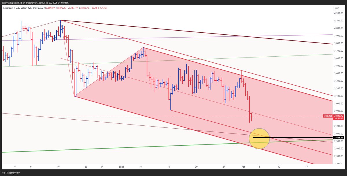 cryptoprofit's tweet photo. #Ethereum #ETHUSD Key Levels to Watch
where the red lower parallel, green lower parallel, and black down-sloping median line intersect @🟡2600-2500
📈 Bounce & sentiment shift? A hold here could trigger a resumption of the uptrend.
📉 Break below? Opens the door for further downside, possibly accelerating the sell-off.