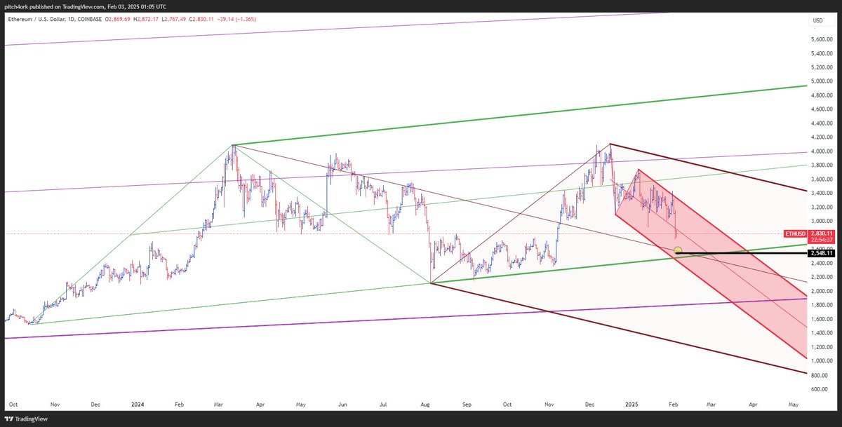 cryptoprofit's tweet photo. #Ethereum #ETHUSD Key Levels to Watch
where the red lower parallel, green lower parallel, and black down-sloping median line intersect @🟡2600-2500
📈 Bounce & sentiment shift? A hold here could trigger a resumption of the uptrend.
📉 Break below? Opens the door for further downside, possibly accelerating the sell-off.