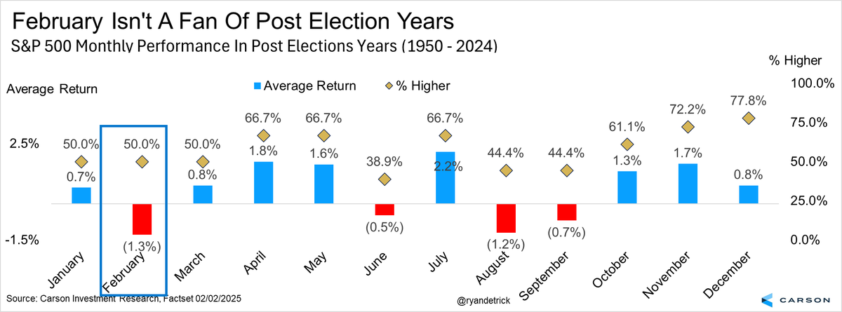 RyanDetrick's tweet photo. February is historically the worst year during a post election year, so maybe rough seas this month shouldn't be a shock?

Is it just a President likes to get all the bad stuff out of the way early? https://t.co/kooyDUoqs7