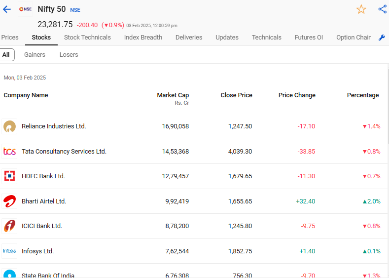 dkalra81's tweet photo. #MarketMidDay
बाजार में गिरावट है। निफ्टी 23300 के नीचे कारोबार कर रहा है। 👇
#Nifty #Nifty #StockMarket #RelianceIndustries #TCS #HDFCBank https://t.co/KOkpMfVLg2