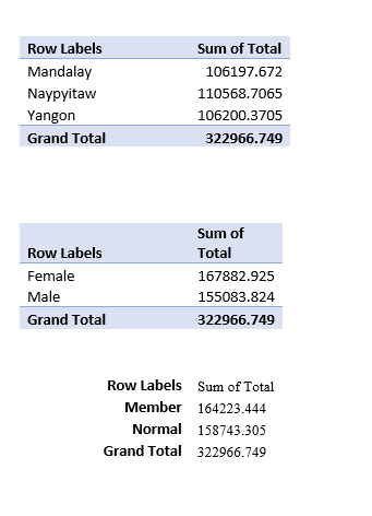 Yewandavies's tweet photo. Day 6
As i go deeper into our data set, pivot tables is used to analyze our sales data set from multiple angles.
Actionable insight was extracted to inform decisions. It includes:
-Sales by city:
-Sales by gender:
-Sales by customer type
@easytech365 #easytechbootcamp https://t.co/7hBtKGL0UQ