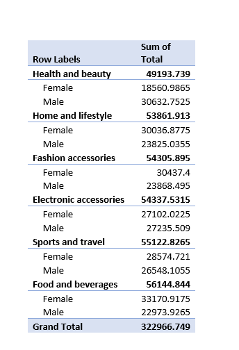 Yewandavies's tweet photo. Day 6
As i go deeper into our data set, pivot tables is used to analyze our sales data set from multiple angles.
Actionable insight was extracted to inform decisions. It includes:
-Sales by city:
-Sales by gender:
-Sales by customer type
@easytech365 #easytechbootcamp https://t.co/7hBtKGL0UQ
